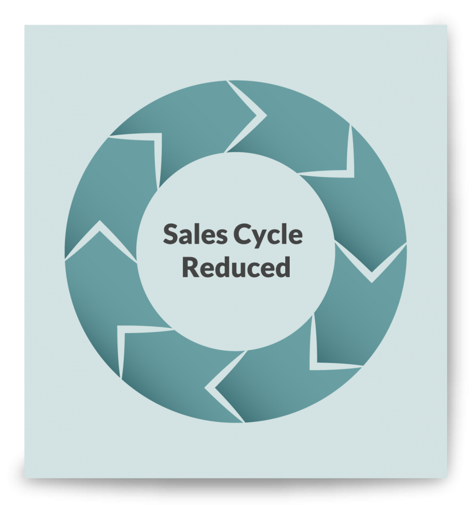 Infographic showing how ADM can reduce the sales cycle for a client