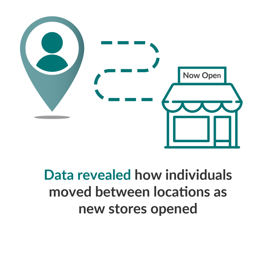 Infographic showing how data was used to discover how customers moved between store locations as new ones opened